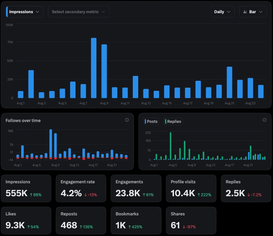August 1 to 24. 555K impressions, 10.4K profile visits.